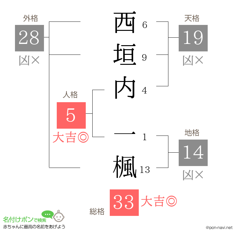 西垣内 一楓さんの姓名判断結果