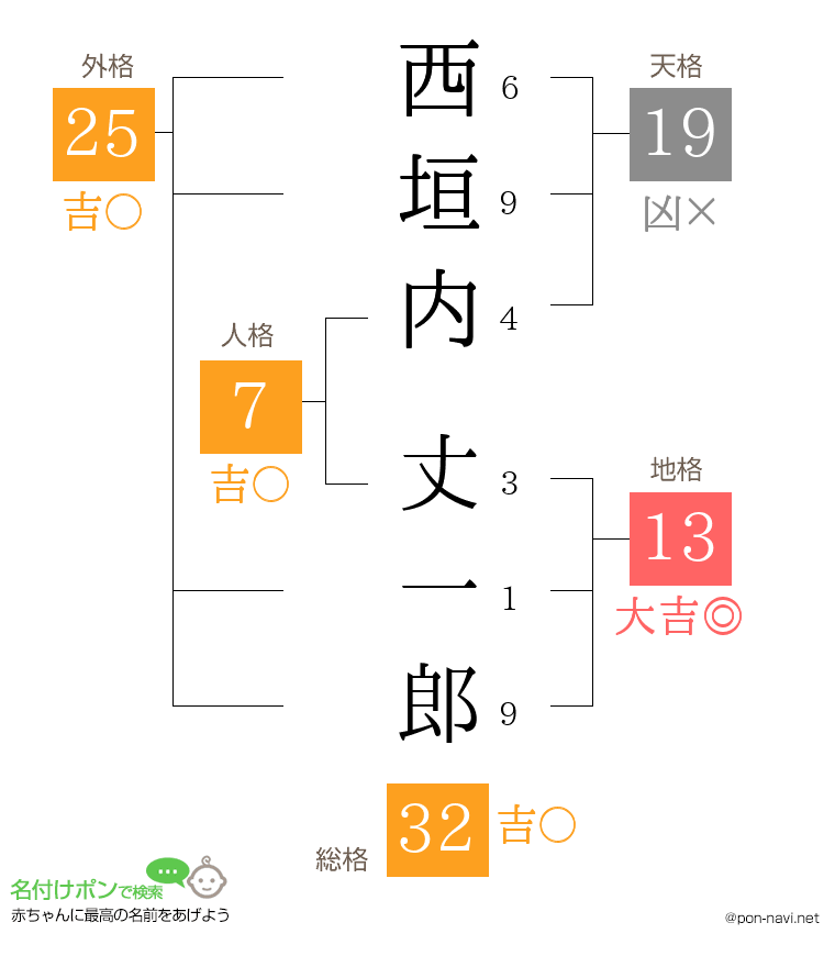 西垣内 丈一郎さんの姓名判断結果