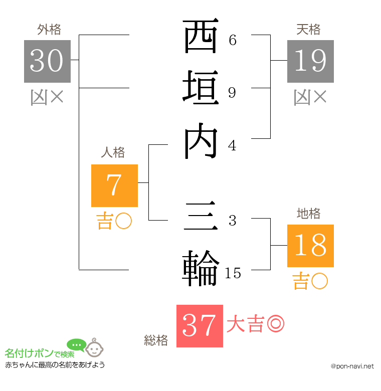 西垣内 三輪さんの姓名判断結果