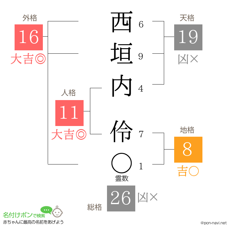 西垣内 伶さんの姓名判断結果