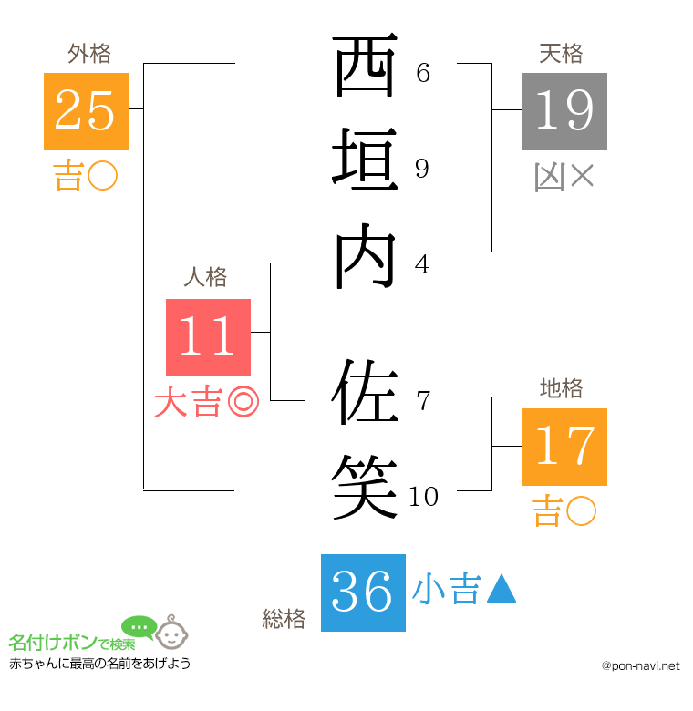 西垣内 佐笑さんの姓名判断結果