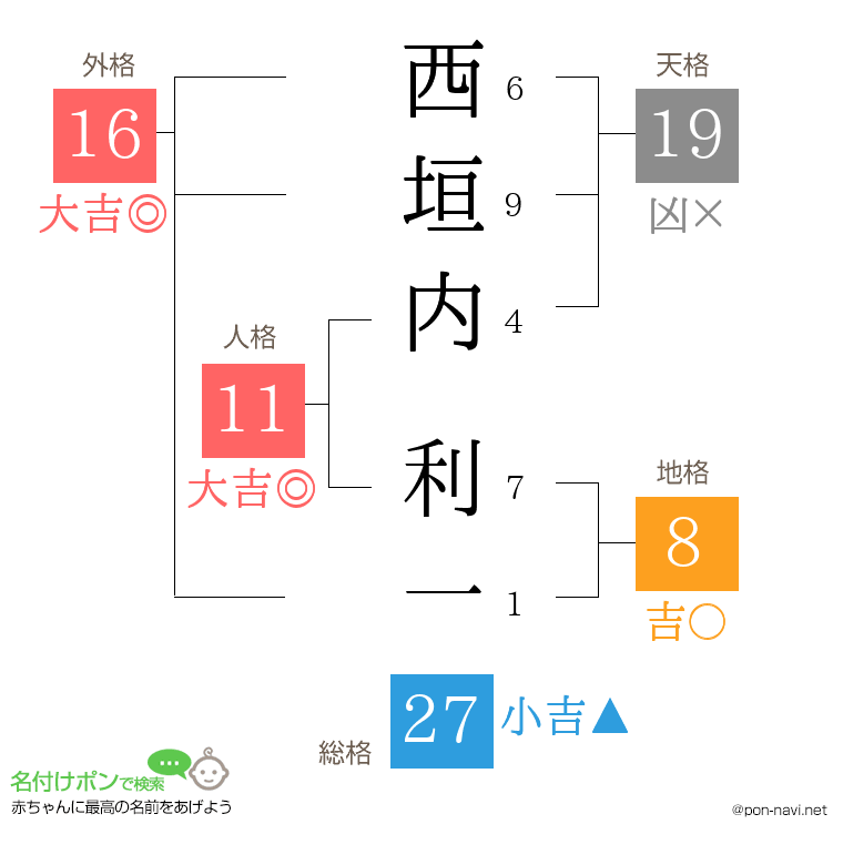 西垣内 利一さんの姓名判断結果