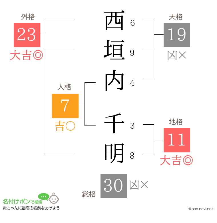 西垣内 千明さんの姓名判断結果
