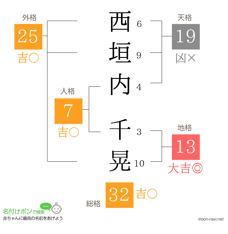 西垣内 千晃さんの姓名判断結果