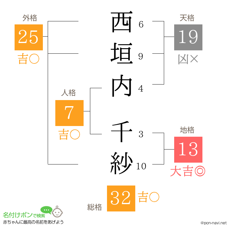 西垣内 千紗さんの姓名判断結果