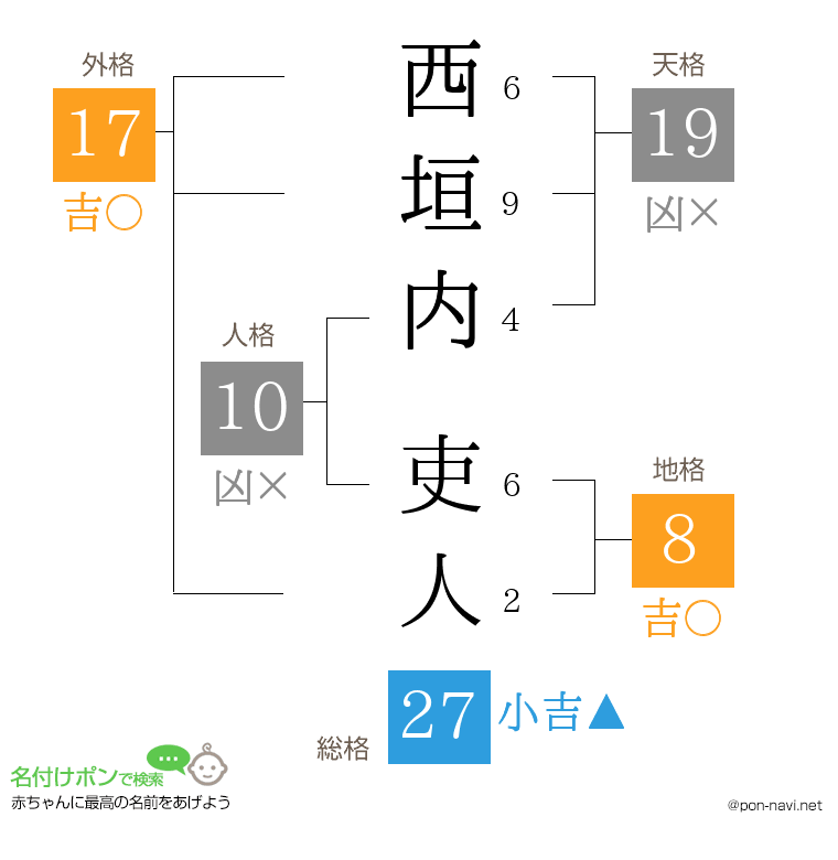 西垣内 吏人さんの姓名判断結果