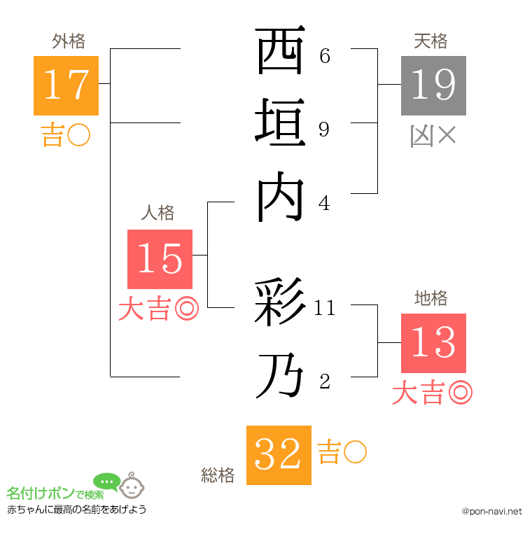 西垣内 彩乃さんの姓名判断結果