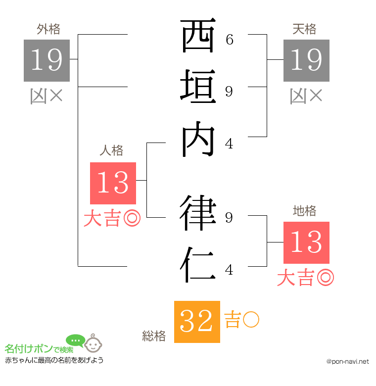 西垣内 律仁さんの姓名判断結果