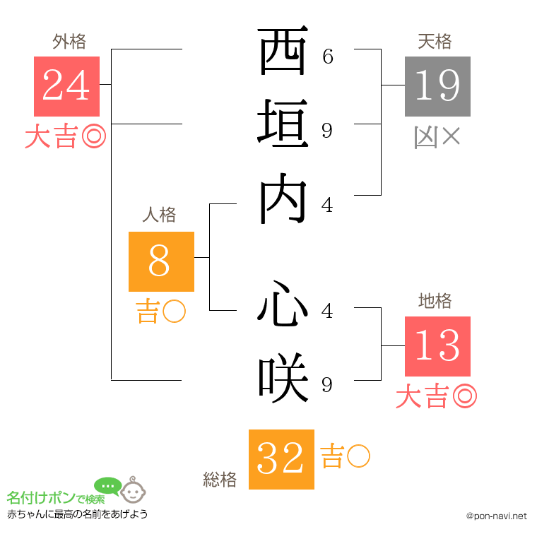 西垣内 心咲さんの姓名判断結果