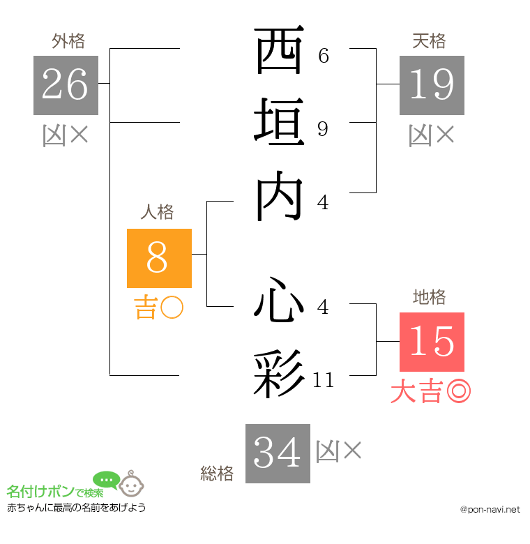 西垣内 心彩さんの姓名判断結果