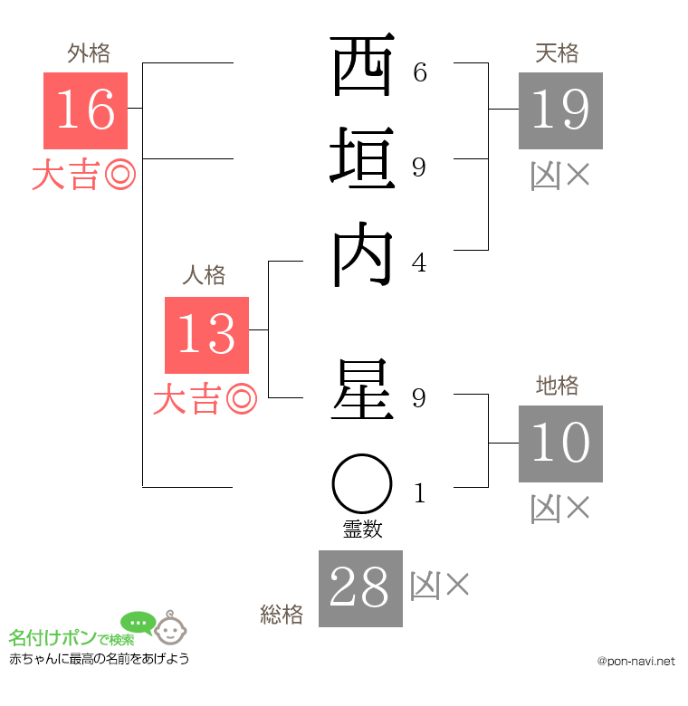 西垣内 星さんの姓名判断結果
