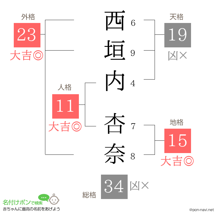 西垣内 杏奈さんの姓名判断結果