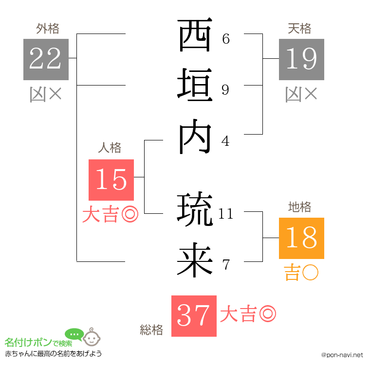 西垣内 琉来さんの姓名判断結果