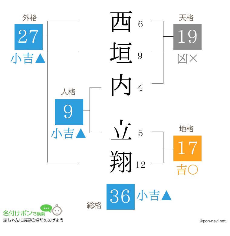 西垣内 立翔さんの姓名判断結果