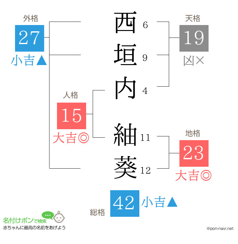 西垣内 紬葵さんの姓名判断結果