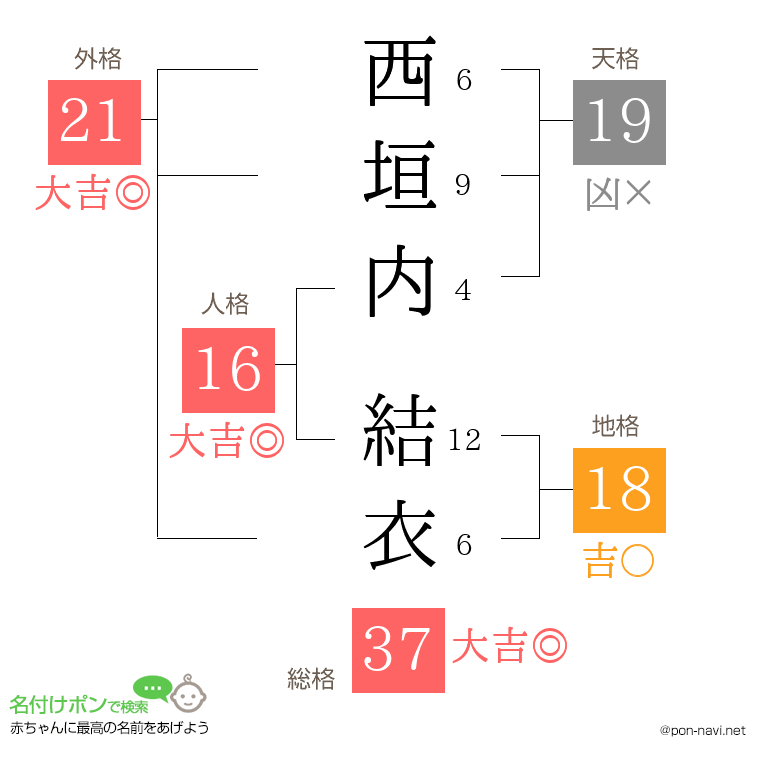 西垣内 結衣さんの姓名判断結果