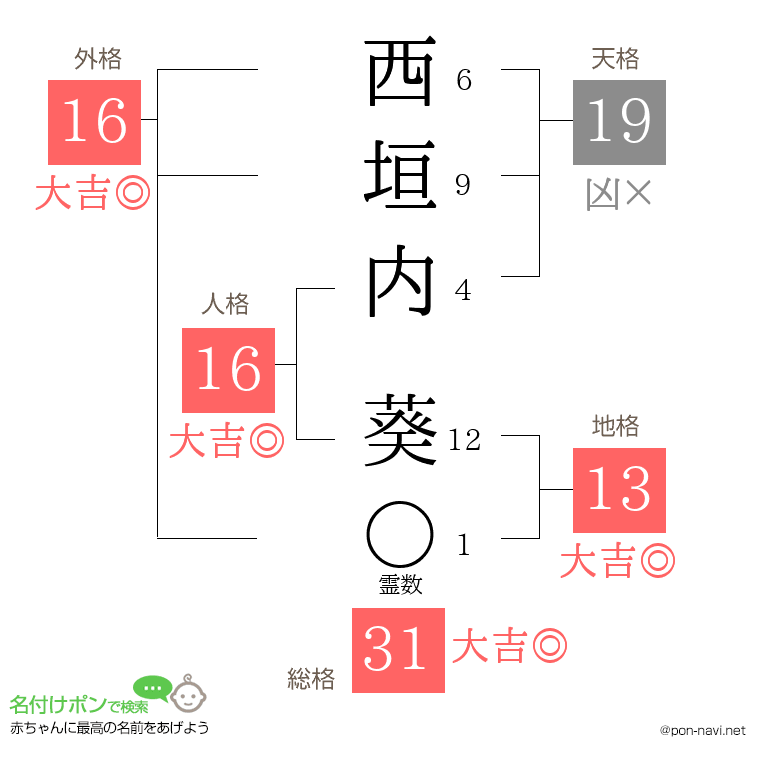 西垣内 葵さんの姓名判断結果