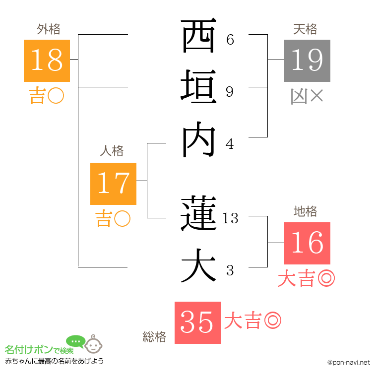 西垣内 蓮大さんの姓名判断結果
