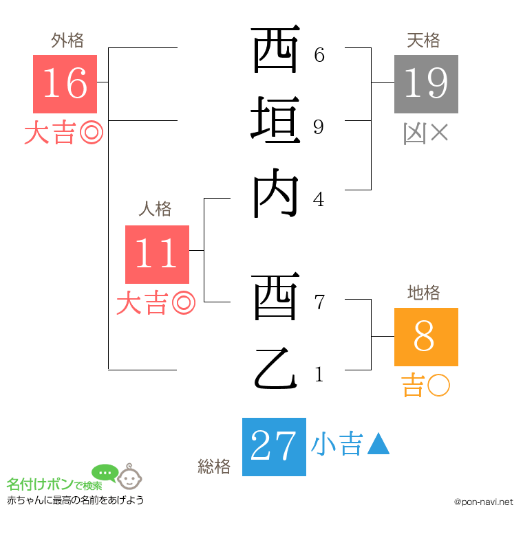 西垣内 酉乙さんの姓名判断結果