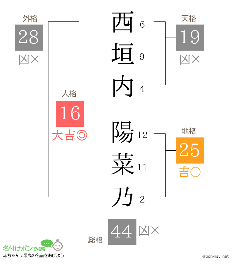 西垣内 陽菜乃さんの姓名判断結果