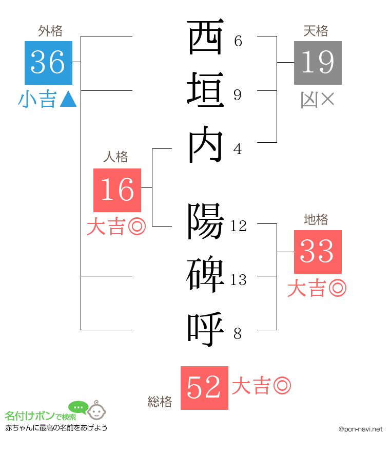 西垣内 陽碑呼さんの姓名判断結果