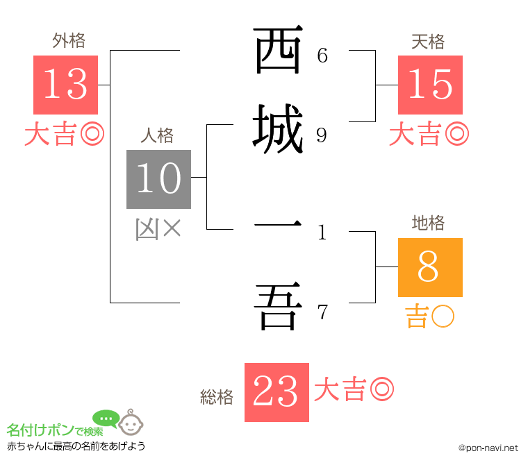 西城 一吾さんの姓名判断結果
