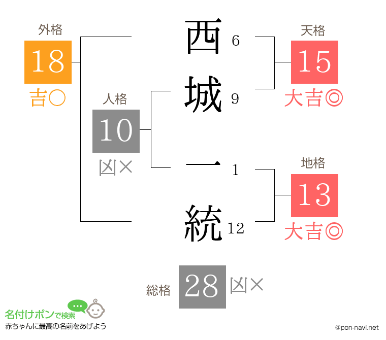 西城 一統さんの姓名判断結果