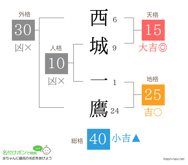 西城 一鷹さんの姓名判断結果