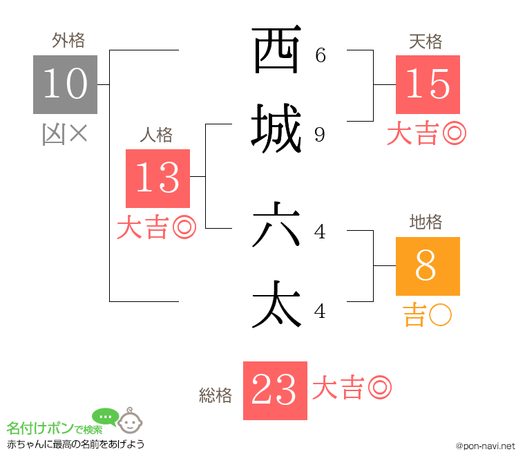 西城 六太さんの姓名判断結果