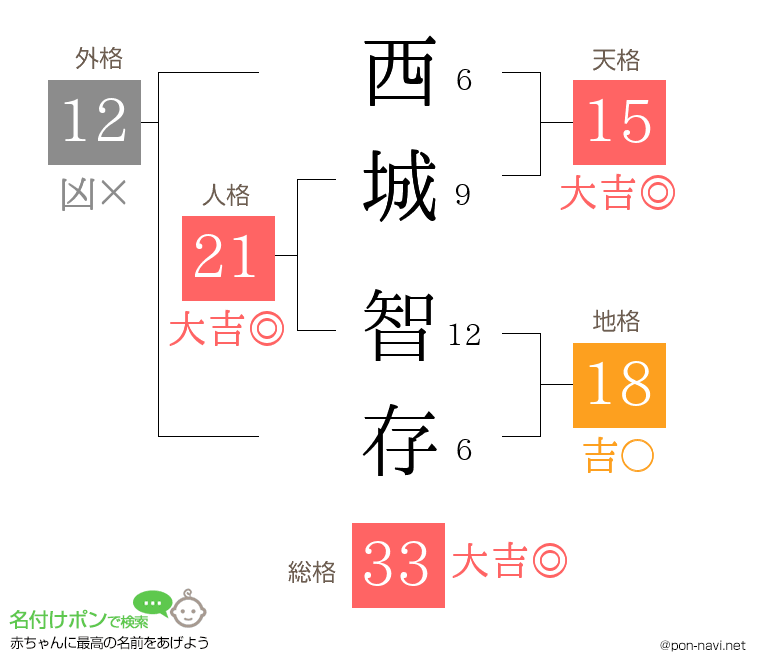 西城 智存さんの姓名判断結果