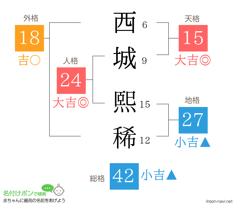 西城 熙稀さんの姓名判断結果