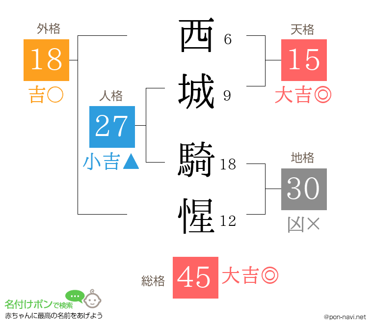 西城 騎惺さんの姓名判断結果