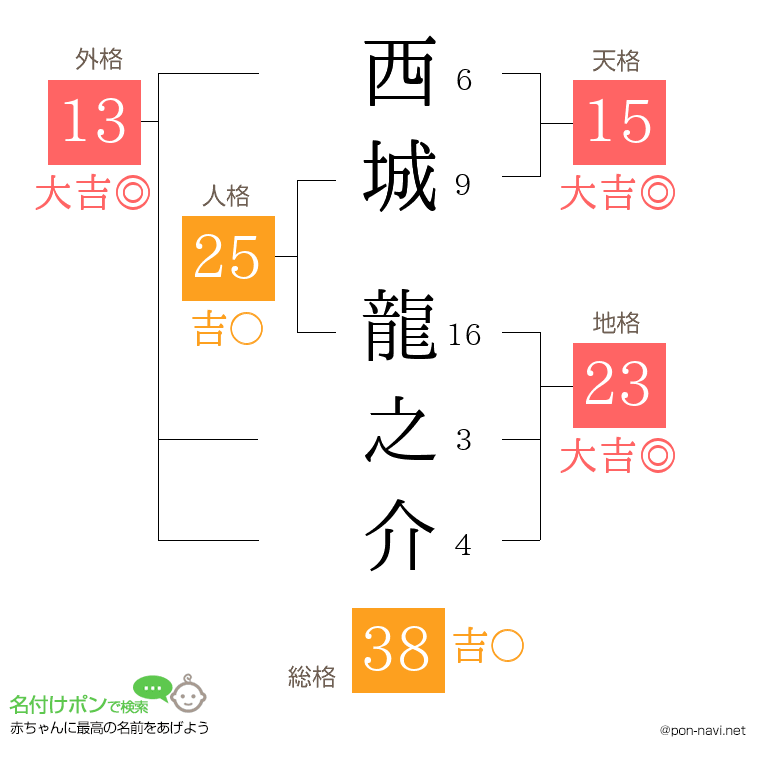 西城 龍之介さんの姓名判断結果