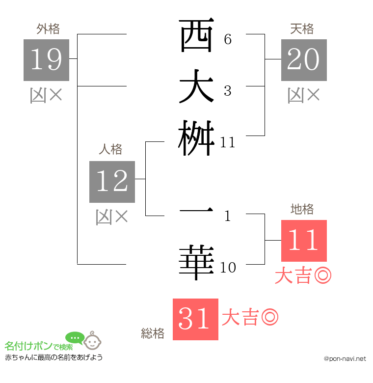 西大桝 一華さんの姓名判断結果