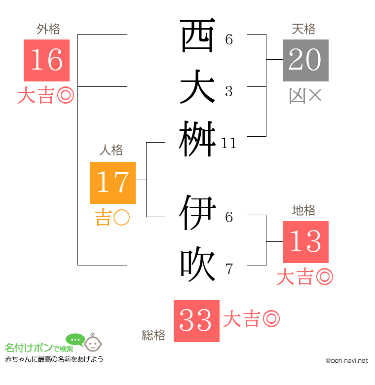西大桝 伊吹さんの姓名判断結果