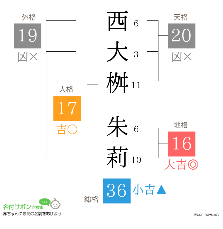 西大桝 朱莉さんの姓名判断結果