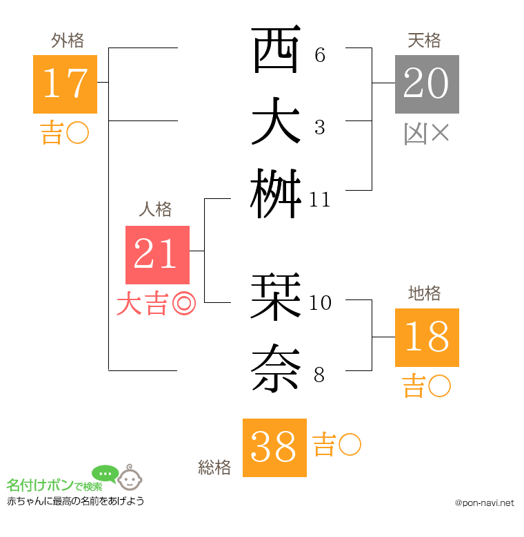 西大桝 栞奈さんの姓名判断結果