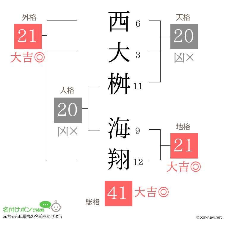 西大桝 海翔さんの姓名判断結果