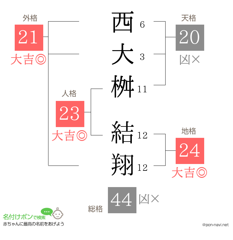西大桝 結翔さんの姓名判断結果
