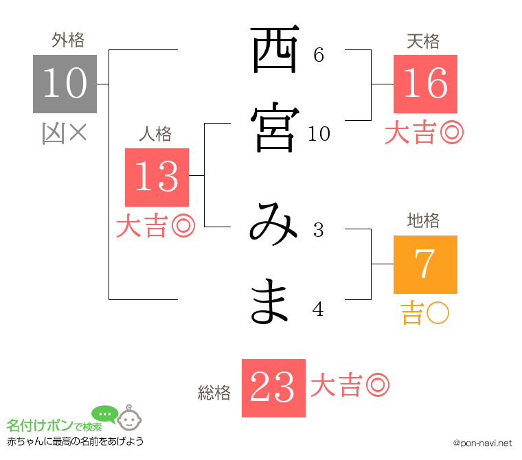 西宮 みまさんの姓名判断結果