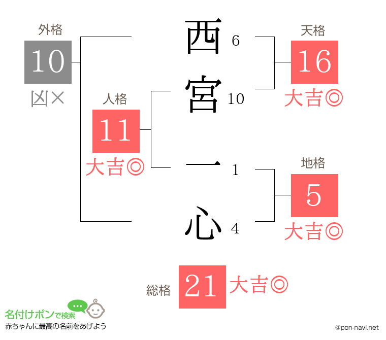 西宮 一心さんの姓名判断結果