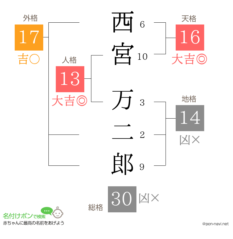 西宮 万二郎さんの姓名判断結果