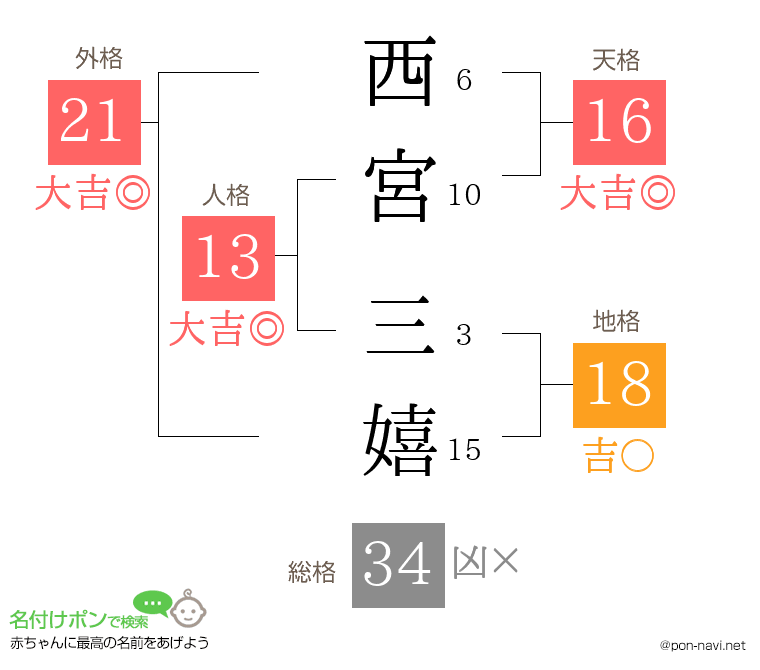 西宮 三嬉さんの姓名判断結果