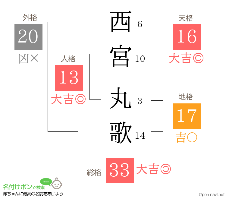 西宮 丸歌さんの姓名判断結果