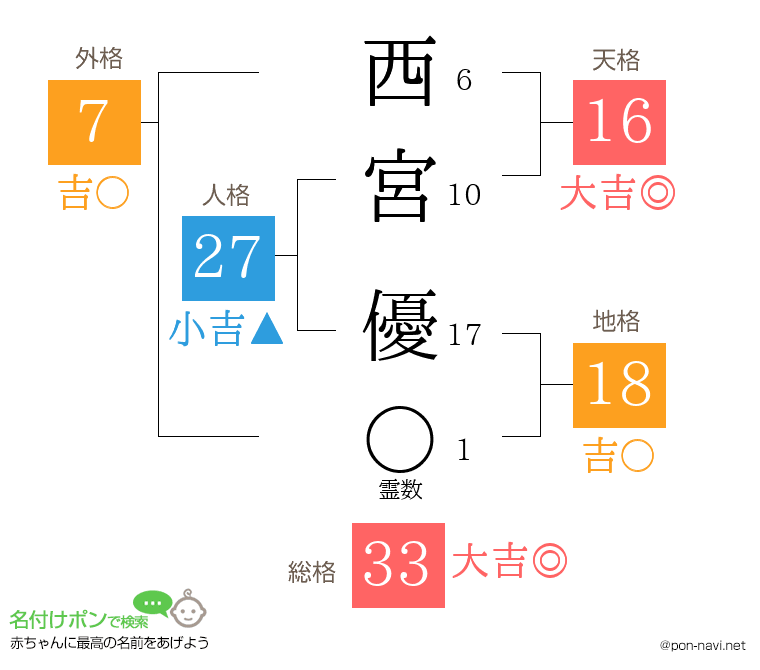 西宮 優さんの姓名判断結果