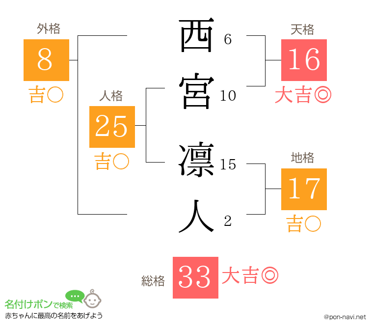 西宮 凛人さんの姓名判断結果