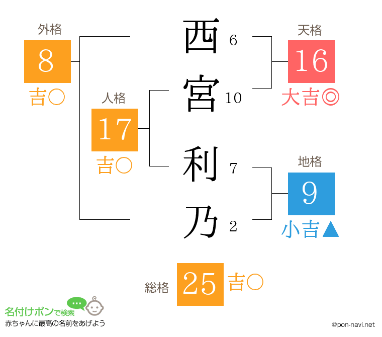西宮 利乃さんの姓名判断結果