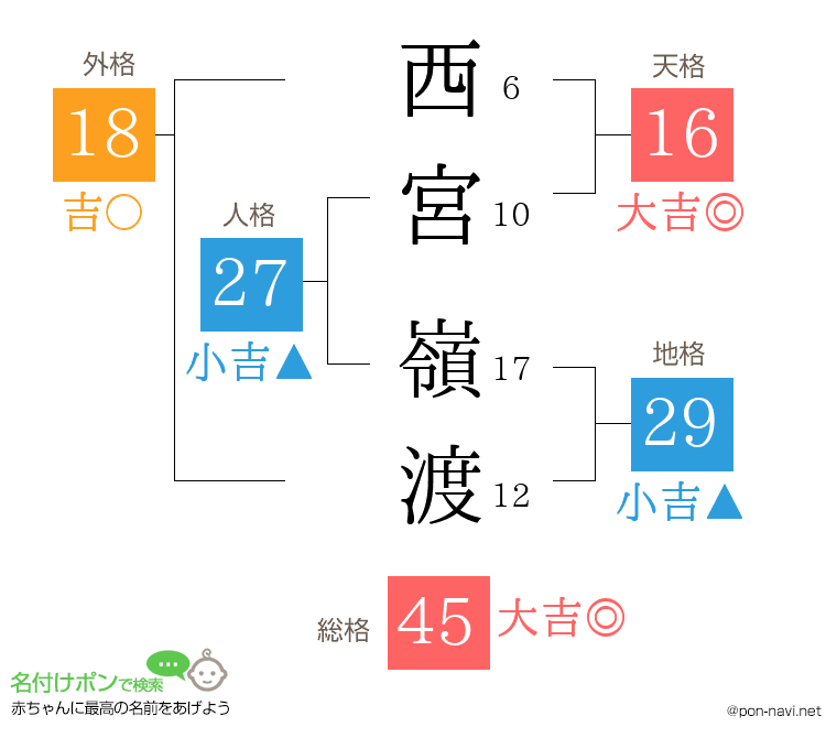 西宮 嶺渡さんの姓名判断結果