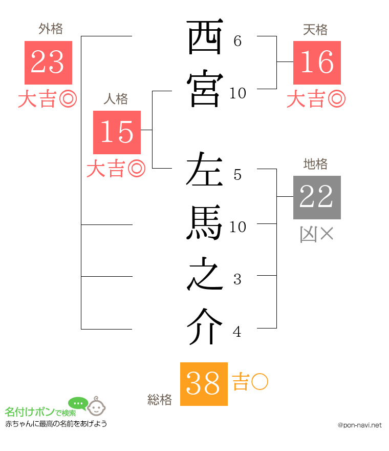 西宮 左馬之介さんの姓名判断結果