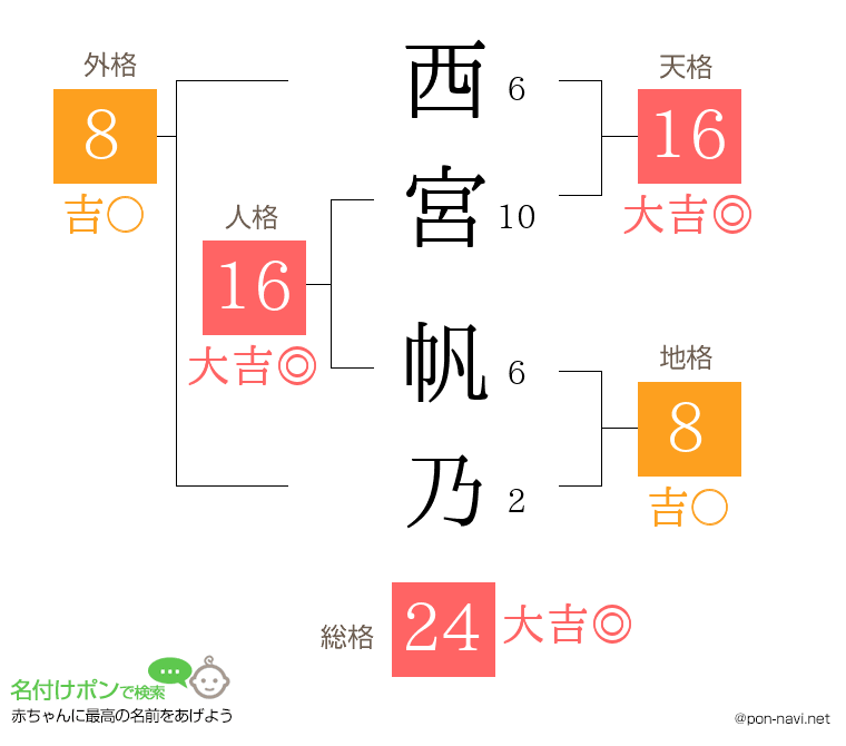 西宮 帆乃さんの姓名判断結果
